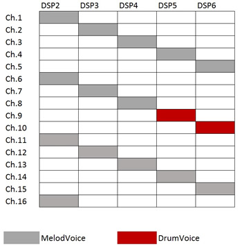 Figure 4 - mapping DSP2-DSP6 to 16 channels