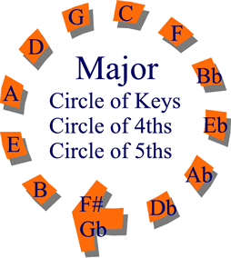 Circle of Keys