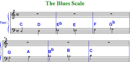 blues scale C D Eb F Gb