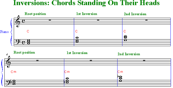 chord inversions on sheet music