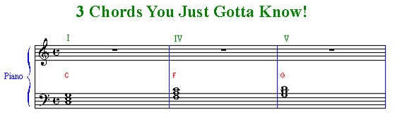 C F and G chords on sheet music